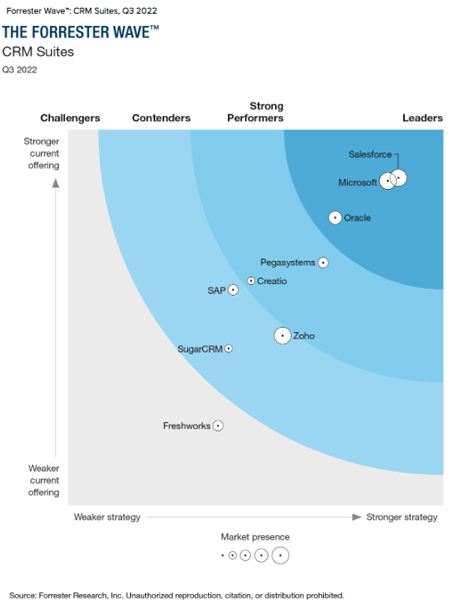 forrester-wave-crm-suite-q3-2022 The Forrester Wave CRM Suites Q3 2022